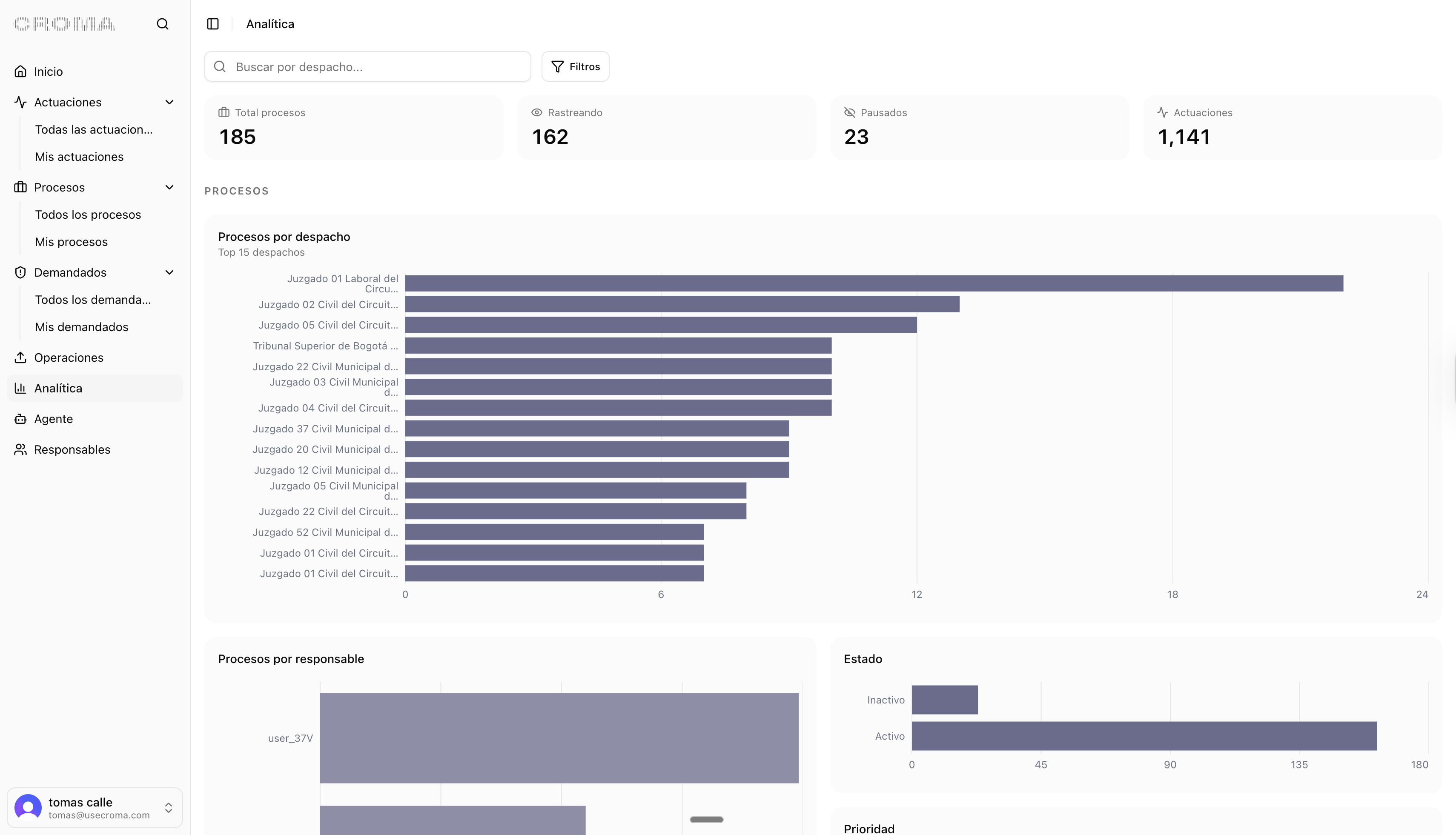 Panel de analítica en Croma
